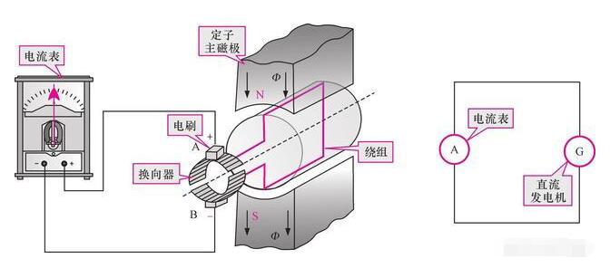 發電機租賃告知（zhī）你直流發電機的工作原理是什麽